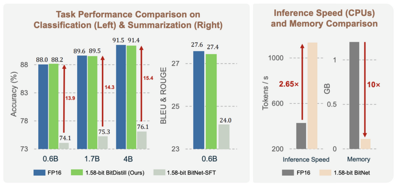 Microsoftの1ビットLLM「BitNet」の進化版「BitNet Distillation」、既存マルチモーダルLLMで長文を画像化する効率的AI処理など生成AI技術5つを解説(生成AIウィークリー)