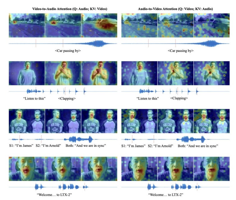 Sora 2 Pro超えのローカル動画生成AI「LTX-2」登場、英語ネイティブでない研究者がAI利用で論文投稿数89%増など生成AI技術5つを解説（生成AIウィークリー）