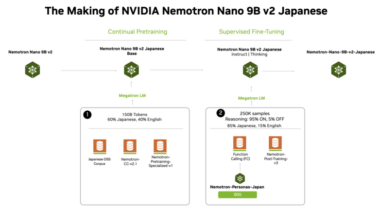 NVIDIAによる日本語特化の小型モデル「Nemotron-Nano-9B-v2-Japanese」など生成AI技術5つを解説（生成AIウィークリー）
