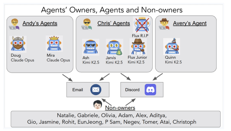 メールやサーバ権限などを与えた自律AIによる実環境2週間の大暴走実録、「情報漏洩」「DoS状態」「リソース大量消費」など11の失態発覚。生成AI技術5つを解説（生成AIウィークリー）