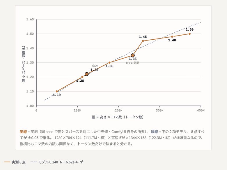 ひょっとしてローカル最速？　「詳細記述スパース」でMiniMax H3前人未到の3ステップ超えできちゃったかも（CloseBox）