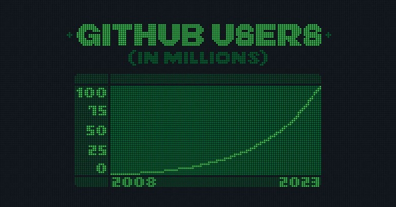 GitHubユーザーが1億人に到達。約16年でソースコード管理の事実上標準に