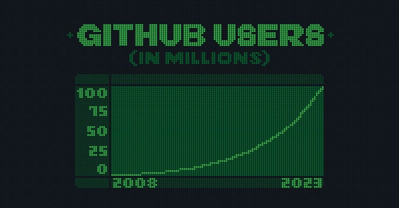 GitHubユーザーが1億人に到達。約16年でソースコード管理の事実上標準に