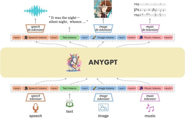 音楽含むマルチモーダルAIモデル「AnyGPT」、AIの“パラメータ”を生成するAI「P-diff」など重要論文5本を解説（生成AIウィークリー） 画像
