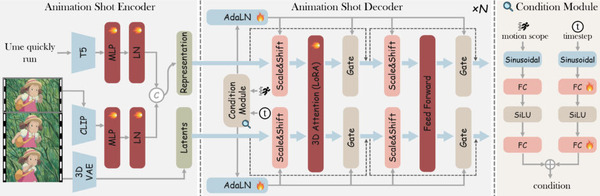 アニメ主人公になりきり好きなシーンを生成しながら無限に遊べるゲームAI「AnimeGamer」、写真内の人物を映像化できる「DreamActor-M1」など生成AI技術5つを解説（生成AIウィークリー） 画像