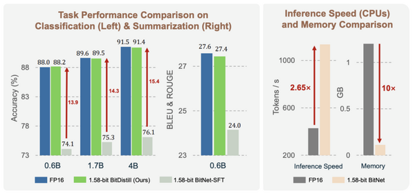 Microsoftの1ビットLLM「BitNet」の進化版「BitNet Distillation」、既存マルチモーダルLLMで長文を画像化する効率的AI処理など生成AI技術5つを解説（生成AIウィークリー） 画像