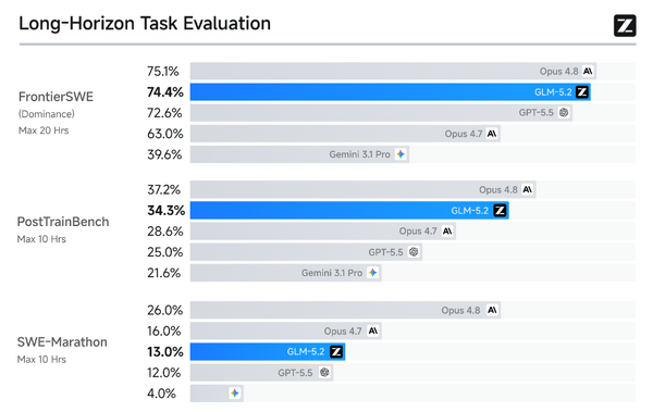 Opus 4.8に肉薄するオープンソースモデル「GLM-5.2」、VRAM4.5GBで動くコーディング特化AI「Gemma4-12B-Coder」など生成AI技術5つを解説（生成AIウィークリー） 画像