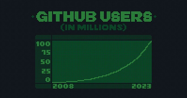 GitHubユーザーが1億人に到達。約16年でソースコード管理の事実上標準に 画像