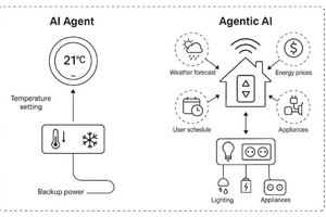 「AIエージェント」と「エージェント型AI」の違いをはっきりさせようか（生成AIクローズアップ） 画像