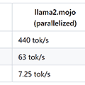 Python互換言語「Mojo」、Appleシリコンにネイティブ対応したMac版が公開。Pythonの9万倍、C言語に比肩する高速性