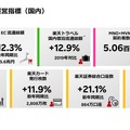 ▲楽天市場の流通総額は、22年度で約5.6兆円。平均アクティブユーザーがグループ全体で3900万であることを踏まえると、現SPUで上限に達していたユーザーは少ないと言えそうだ