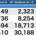 105万6800円から24万8800円まで。新MacBook Pro 14インチの性能差をチェックして気づいたこと（村上タクタ）