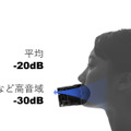 声が漏れないマスク型Bluetoothマイク「mutalk」発売。電話会議や深夜の音声チャット向け