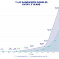 PCIe 7.0規格発表、x16で最大512GB/秒に到達。『2秒で1TB』の時代へ