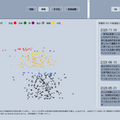 国会議員の過去発言をAIで分析し、政治的立場をまとめたサイト「KOKKAI DOC」を東大などが発表（生成AIクローズアップ）