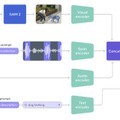 AI動画生成を最大200倍高速化する「TurboDiffusion」、映像で音声を分離するMeta開発のAI「SAM Audio」など生成AI技術5つを解説（生成AIウィークリー）