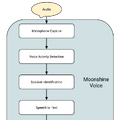 Whisperを超える精度のリアルタイム文字起こしローカルAI「Moonshine Voice」、日本語にも対応（生成AIクローズアップ）