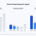 Google DeepMind、MCP対応の新世代リサーチエージェント「Deep Research Max」提供開始　Gemini 3.1 Proベース