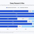 Google DeepMind、MCP対応の新世代リサーチエージェント「Deep Research Max」提供開始　Gemini 3.1 Proベース