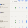 Google AI Plusが大幅値下げでストレージ倍増、月725円で400GBとGemini Pro追加機能が利用可能に