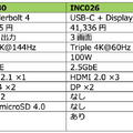 ベルキン、14ポート搭載Thunderbolt 4ドック INC030発売　DP x2とHDMIで3画面出力、96W PD給電でノートをワークステーション化
