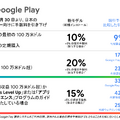 Google Play手数料値下げが国内で前倒し、9月30日までに適用へ