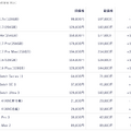 ついに iPhoneも値上げ、Pro Maxは最安21万円超・廉価版17eも10万円台　AirPodsとApple Watchも (新旧価格表)