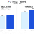 GoogleがGemini新モデル3本を同時発表、AIエージェント向けに効率・速度・コストを強化