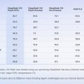 「DeepSeek-V4-Flash」の正式版、重みが商用利用可能で無料公開。量子化版は82.5GBから（生成AIクローズアップ）