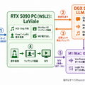 作曲からリップシンクMV制作までがローカルだけで完結するようになった。MiniMax H3、LTX 2.5、ACE-Step、Qwen 3.8 27BをiPhoneから連結し動かすワークフロー（CloseBox）