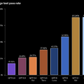 COBOLやVBなど旧式言語でGPT-6急伸、正解率5%から最大98%とOpenAI発表　熟練者減少のレガシー刷新に光明