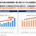 月200円でバッテリー劣化スマホを交換できる「トリカエスマ保証」サービス開始。得な利用方法を考える(石野純也)