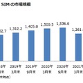 楽天モバイルの0円廃止でMVNOが活性化。無料ユーザーはどこへ乗り換えたのか（石野純也）