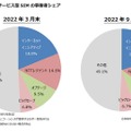 楽天モバイルの0円廃止でMVNOが活性化。無料ユーザーはどこへ乗り換えたのか（石野純也）