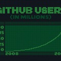 GitHubユーザーが1億人に到達。約16年でソースコード管理の事実上標準に