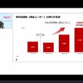 決算から読み解く楽天モバイル、22年1月時点で約75％が0円ユーザーだったと判明。契約回線数は増加傾向（石野純也）