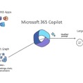 AI統合でWordやExcelの使い方はこう変わる『Microsoft 365 Copilot』『Business Chat』詳細発表