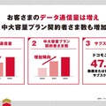 ドコモの「パケ詰まり」はなぜ起きているのか。都市部の一部混雑エリアで発生中、今夏までに改善目指す（石野純也）