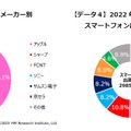 FCNTの経営破綻で「らくらくスマホ」など企画モノ端末に暗雲。経済安全保障上の懸念も（石野純也）