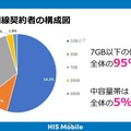 290円プランで話題のHISモバイルが20GB＋かけ放題『自由自在スーパープラン』、海外向け『Trip SIM』投入の狙い (石野純也)