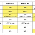 XREAL Air・VITURE One・Rokid Max。サングラス型ディスプレイ3種を「外付け機器」視点で比べる（西田宗千佳）