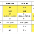 XREAL Air・VITURE One・Rokid Max。サングラス型ディスプレイ3種を「外付け機器」視点で比べる（西田宗千佳）