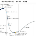 Web3・NFT・メタバースが「幻滅期」入り　「日本における未来志向型インフラ・テクノロジのハイプ・サイクル：2023年」発表