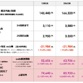 SoftBankのiPhone 15価格は実質負担5万2656円~、15 Proは7万4136円から。「新トクするサポート」で端末回収・web割引適用時