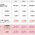 SoftBankのiPhone 15価格は実質負担5万2656円~、15 Proは7万4136円から。「新トクするサポート」で端末回収・web割引適用時