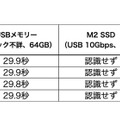 ▲1.25GB分のファイル（50個）をiPhone本体にかかる時間を計測。Proシリーズは確かに高速な転送ができる