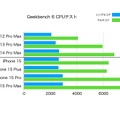 ▲Geekbench 6でのCPU速度チェック。参考のために、iPhone 12 Pro Max以降で計測。毎年少しずつ速度が上がっている