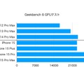 ▲同じくGeekbench 6のGPU速度チェック。A17 Proのパフォーマンスアップは、CPUよりGPUの方が顕著