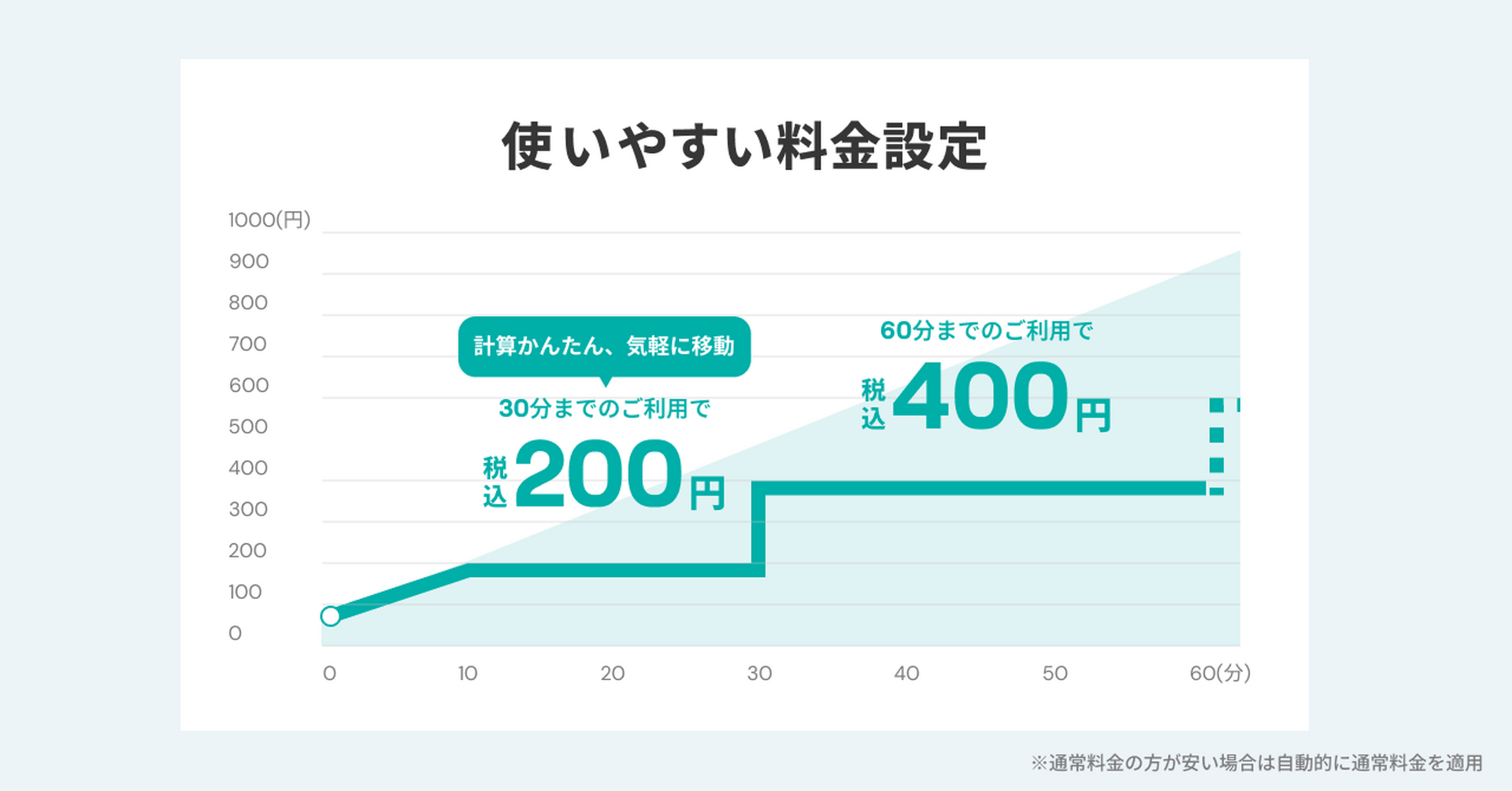 電動モビリティLUUPが料金改定・新サブスク発表。原則値上げで「最初の