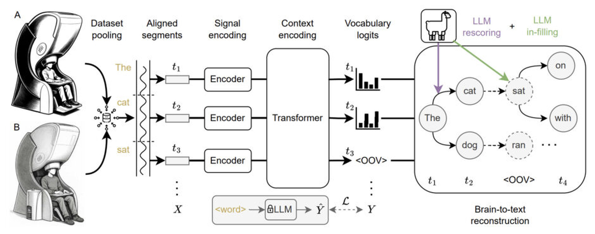 脳への電極埋め込み」なしで脳活動から高精度で考えを文字起こしするAI